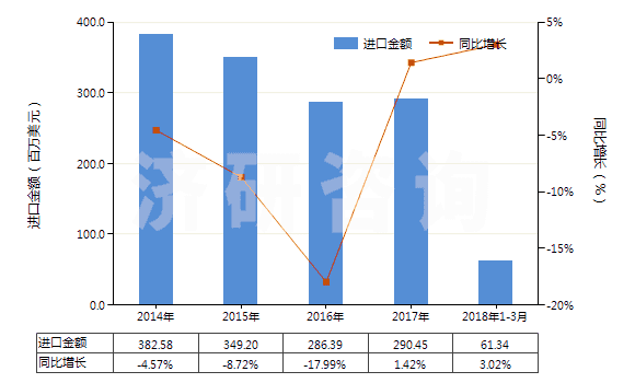 2014-2018年3月中國染色的純尼龍機織物(按重量計尼龍或其他聚酰胺長絲含量≥85%)(HS54074200)進口總額及增速統(tǒng)計